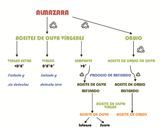 aceites aceites